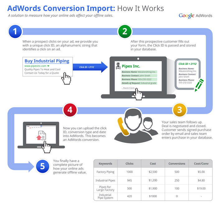 Google AdWords: AdWords Conversion Import