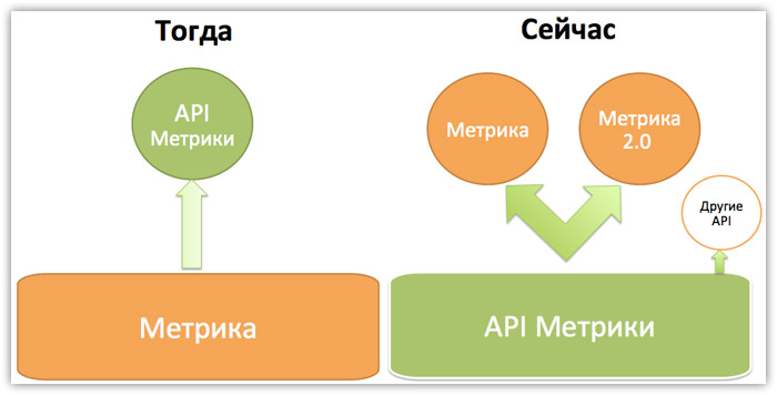 Яндекс.Метрика: новый API