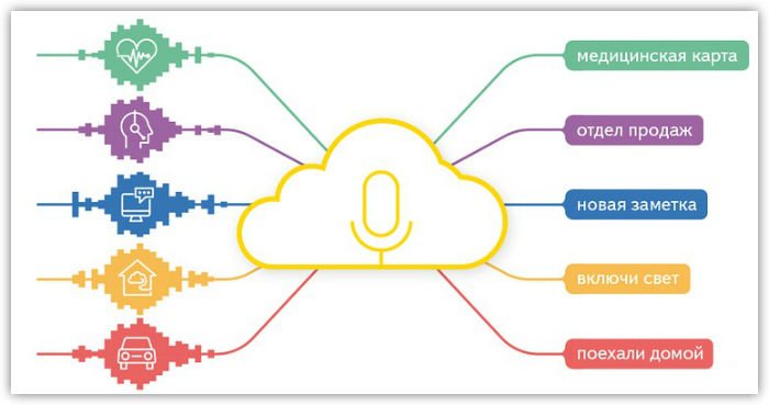 Яндекс: SpeechKit теперь и в Cloud